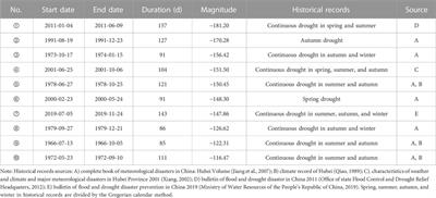 Identification and frequency analysis of drought–flood abrupt alternation events using a daily-scale standardized weighted average of the precipitation index